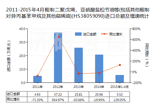 2011-2015年4月粗制二聚戊烯、亞硫酸鹽松節(jié)油等(包括其他粗制對(duì)異丙基苯甲烷及其他萜烯油)(HS38059090)進(jìn)口總額及增速統(tǒng)計(jì)